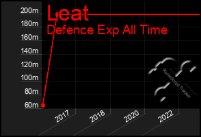 Total Graph of Leat