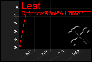 Total Graph of Leat