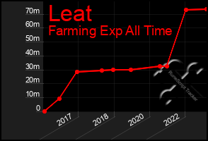 Total Graph of Leat