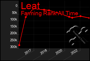 Total Graph of Leat