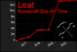 Total Graph of Leat