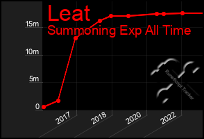 Total Graph of Leat