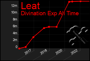 Total Graph of Leat