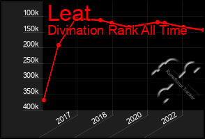 Total Graph of Leat