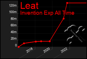 Total Graph of Leat