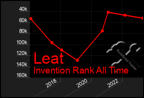 Total Graph of Leat