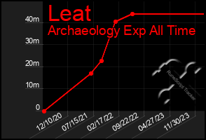 Total Graph of Leat