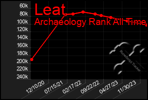 Total Graph of Leat