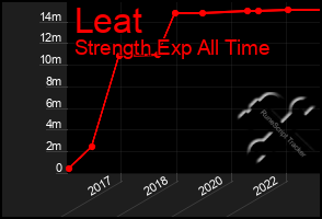 Total Graph of Leat