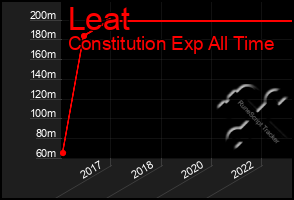 Total Graph of Leat