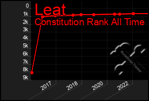 Total Graph of Leat