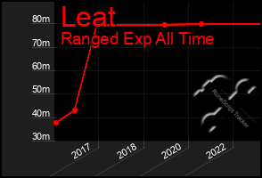 Total Graph of Leat