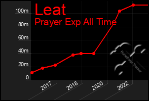 Total Graph of Leat