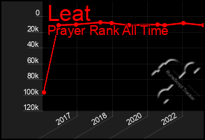 Total Graph of Leat