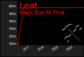 Total Graph of Leat