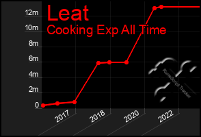 Total Graph of Leat