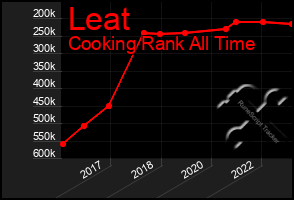 Total Graph of Leat