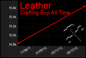 Total Graph of Leather