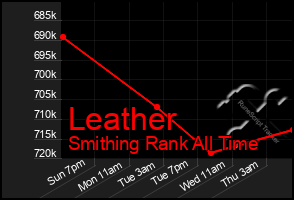 Total Graph of Leather