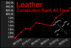 Total Graph of Leather