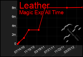 Total Graph of Leather