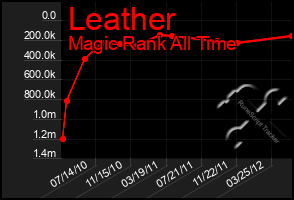 Total Graph of Leather