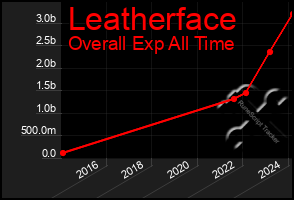 Total Graph of Leatherface