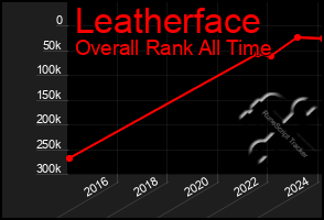 Total Graph of Leatherface