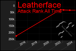 Total Graph of Leatherface