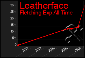 Total Graph of Leatherface