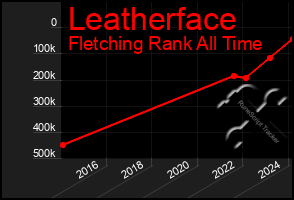 Total Graph of Leatherface