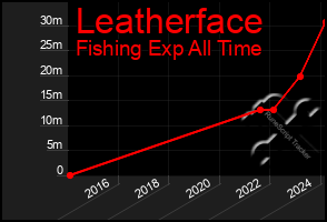 Total Graph of Leatherface