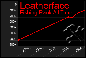 Total Graph of Leatherface