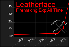 Total Graph of Leatherface