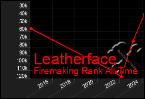 Total Graph of Leatherface