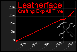 Total Graph of Leatherface