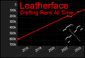 Total Graph of Leatherface