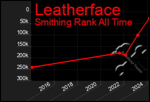 Total Graph of Leatherface