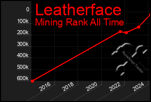 Total Graph of Leatherface