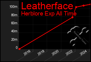 Total Graph of Leatherface