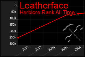 Total Graph of Leatherface