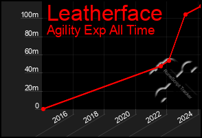 Total Graph of Leatherface