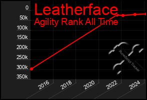 Total Graph of Leatherface