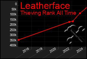 Total Graph of Leatherface