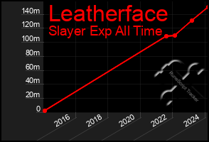 Total Graph of Leatherface