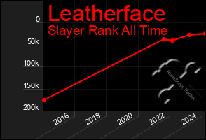 Total Graph of Leatherface