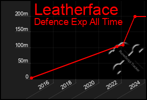 Total Graph of Leatherface