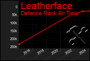 Total Graph of Leatherface