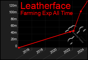 Total Graph of Leatherface