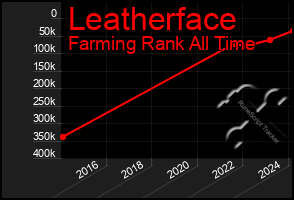 Total Graph of Leatherface